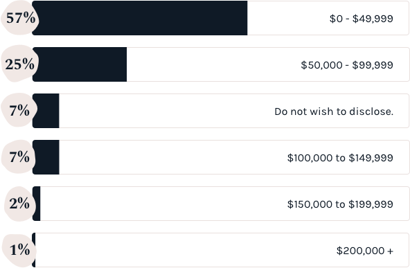 2017 Income breakdown