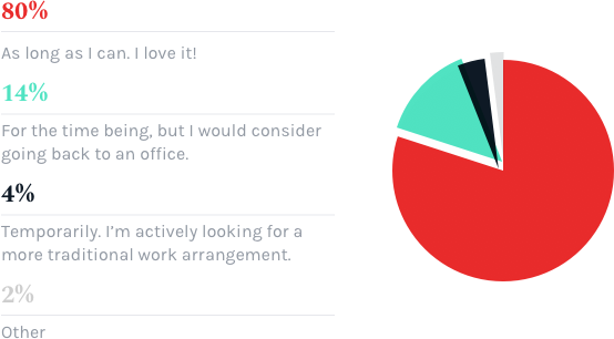 How long do you intend on being a remote worker?