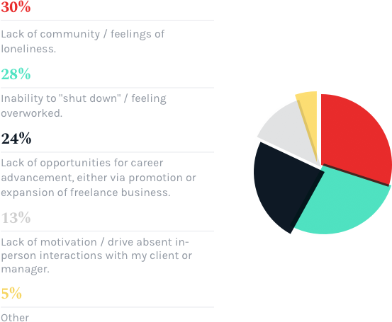 What is the No. 1 challenge when it comes to your happiness as a remote worker?