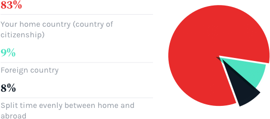 Where do you generally work from?