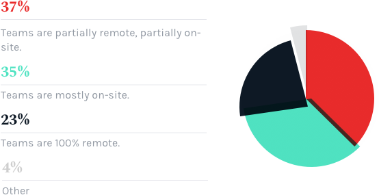 Which is most accurate across your client/employer's organization overall?