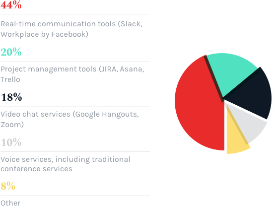 Which tools are most vital to you when it comes to staying connected with your distributed team?